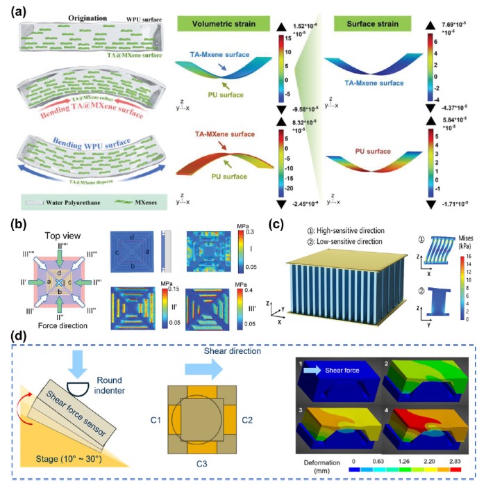 基于材料的多维力感知和智能认知策略