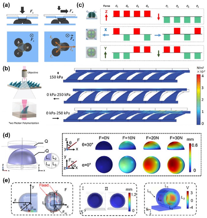 用于多维力感知和仿生认知系统的结构解耦策略