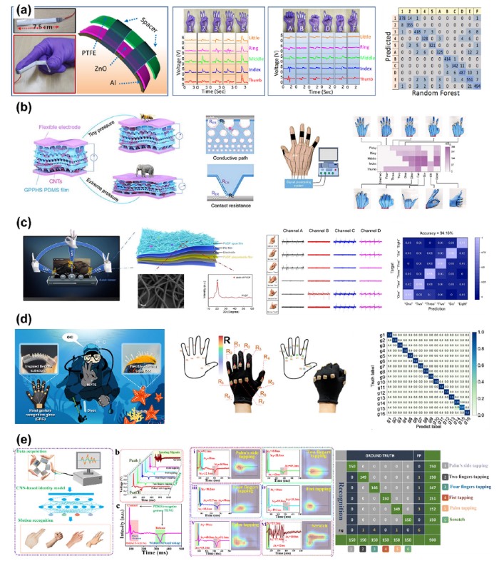 基于触觉传感器的手势识别技术演进和应用拓展