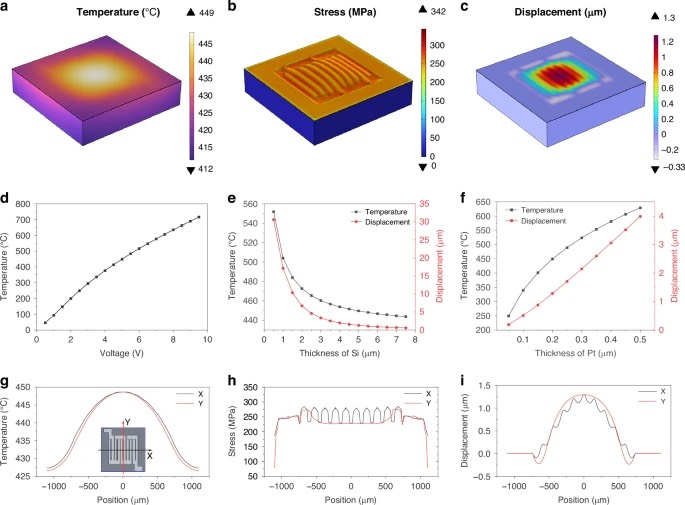 �Է�װMEMS���ⷢ��������άFEM��-��-��ѧ����ģ����