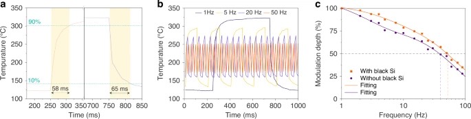 �Է�װMEMS���ⷢ������ʱ����Ƶ����Ӧ���Ա���