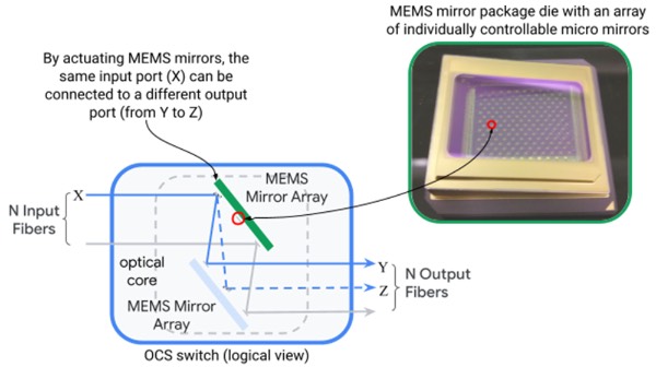 ��·������ͨ��MEMS΢�����н�N���������ӳ�䵽N���������