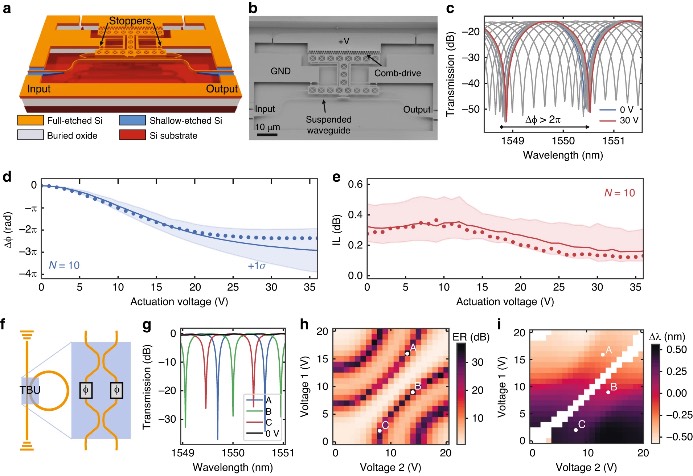 �ɵ�г������