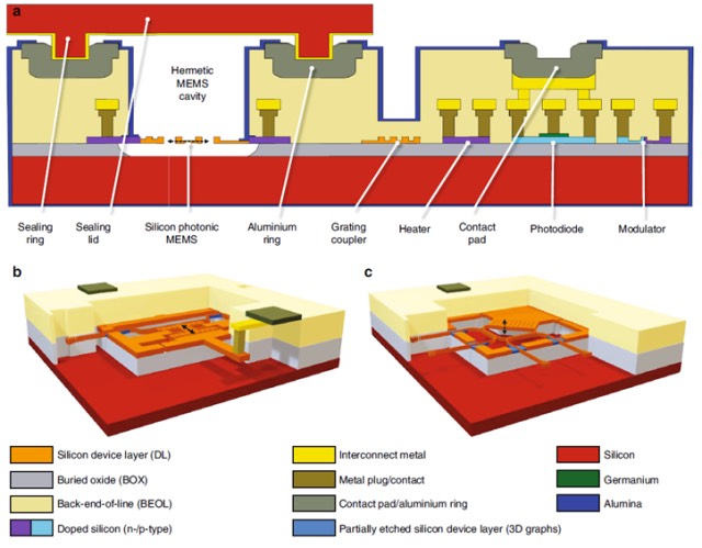 ͨ��������ʱImec��iSiPP50G����ƽ̨����ʿ��ɣ��������ѧԺ΢�ɼ������ĵ�MEMS�������϶��ƳɵĹ���-MEMS������