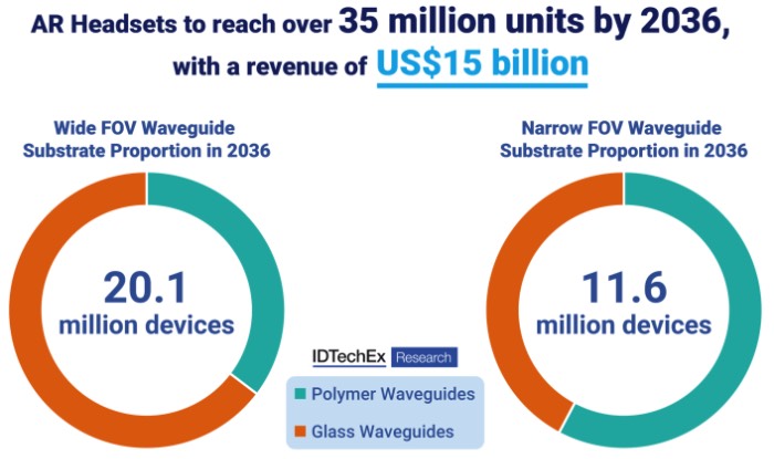 ��IDTechExԤ�⣬��2036�꣬ARͷ�Եĳ�����������3500��̨��Ӫ�մ�150����Ԫ