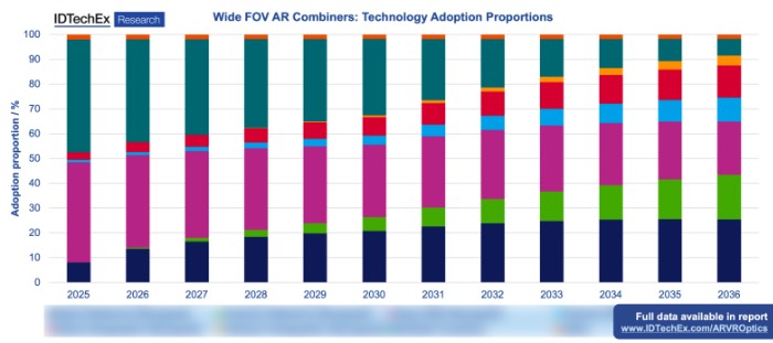  2025����2036����ӳ�AR���������Ӧ�÷ݶ�Ԥ��