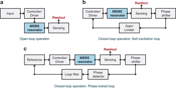 ����г��MEMS�������Ŀ��Ʒ���