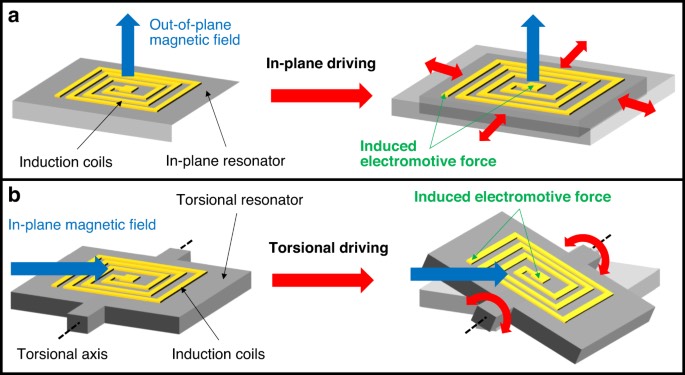 ���ھ��������͵�Ÿ�Ӧ�Ĵų����л���ʾ��ͼ