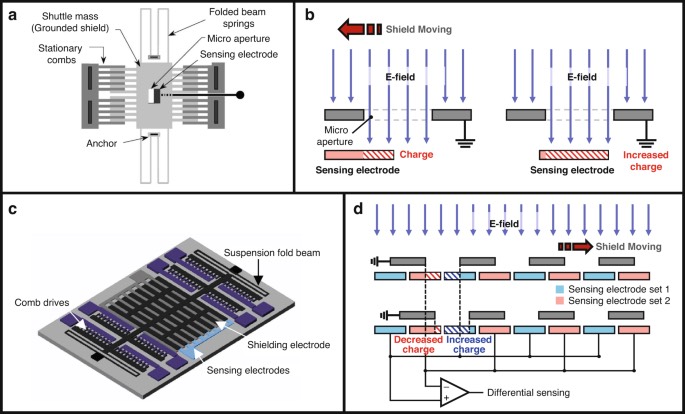 ���д�ֱƽ�нṹ���ӵ�����������ײ��в�缫����MEMS�糡������