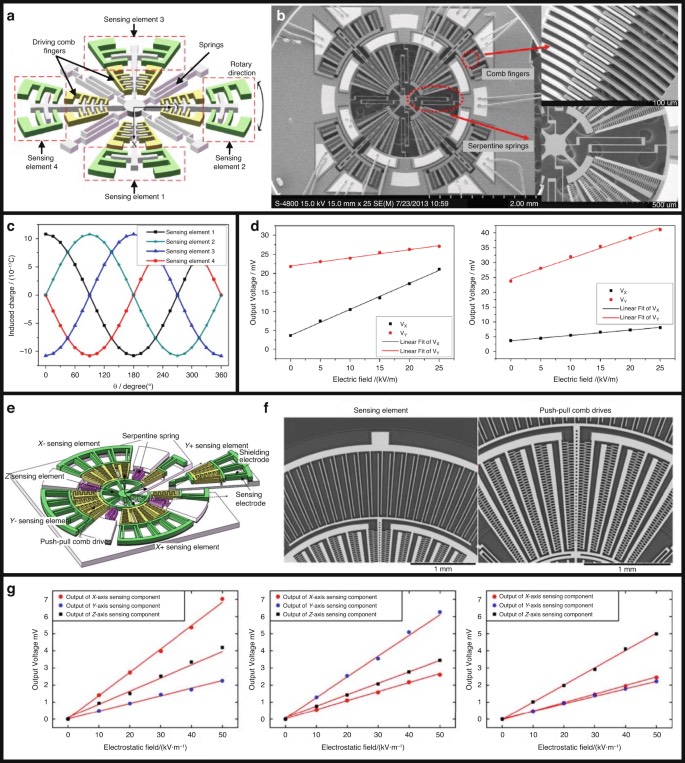���ڶ�ά�糡�����ĵ�оƬMEMS������