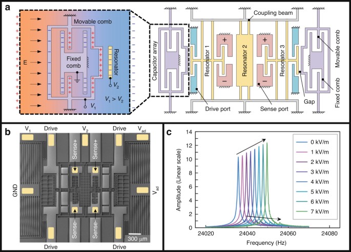 ģ̬���򻯵�MEMS�糡������