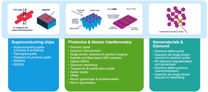 量子技术应用的材料平台