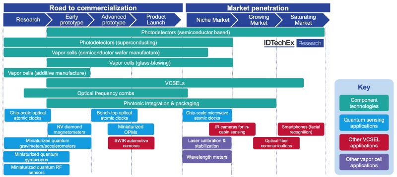 量子传感组件及其应用的发展路线图