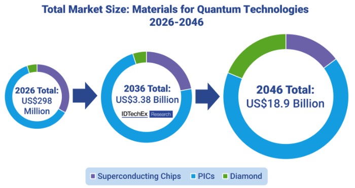 量子技术应用的材料市场规模预测