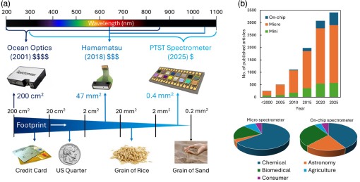 ��ѧ������΢�ͻ���չ����