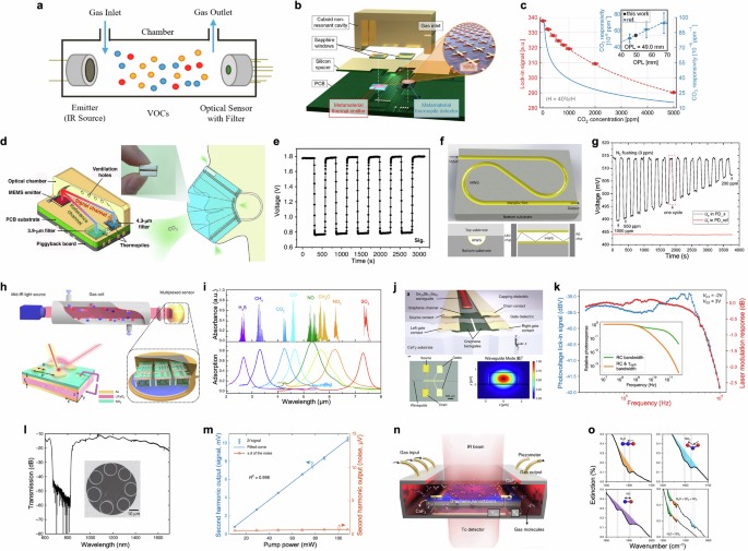 光学气体传感器