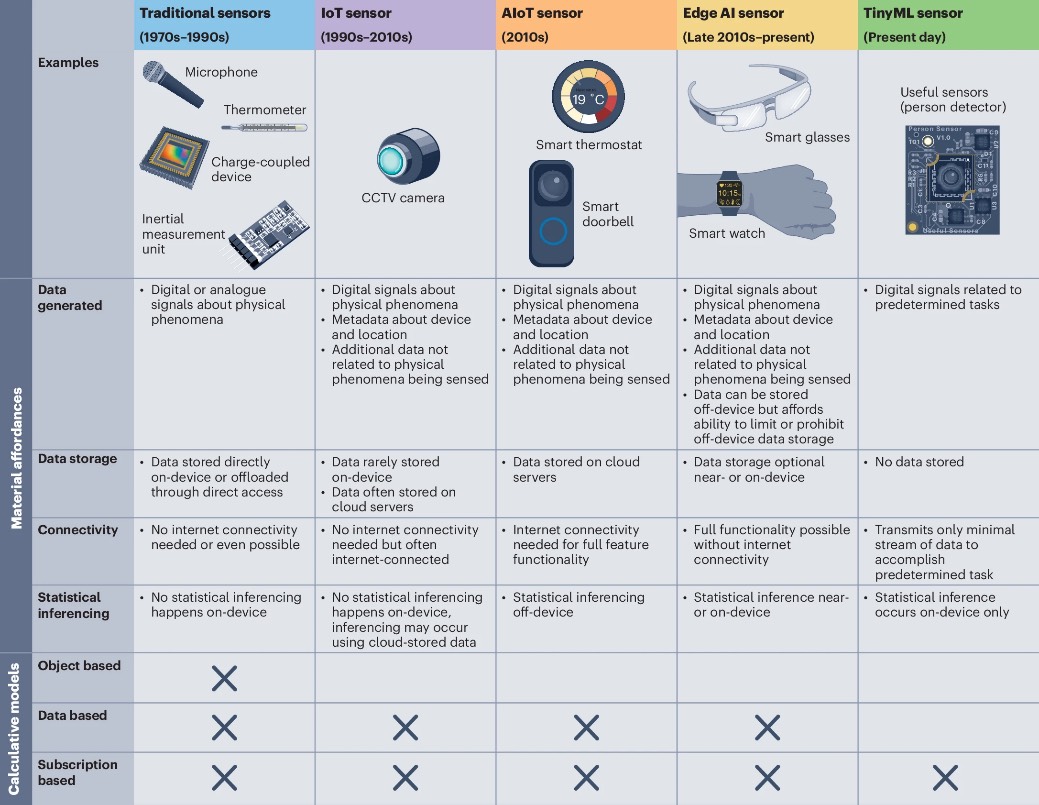传感器从被动模拟探测器到智能物联网(IoT)和机器学习系统的演变时间线
