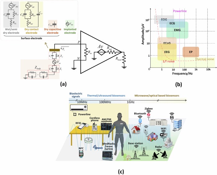 生物传感器的设计考量与挑战