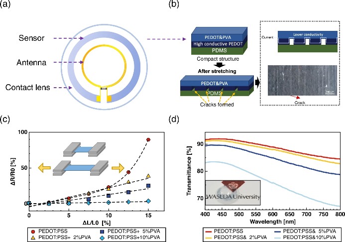 ����ṹӦ�䴫���������ܱ���