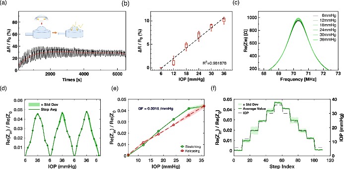 PDMS��ģ�Ĵ����������۾�ʵ��