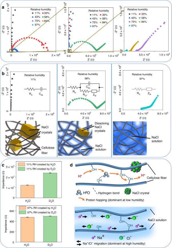 NaCl������ֽʪ�ȴ�������ʪ�������迹��Ӧ��΢�۴�������