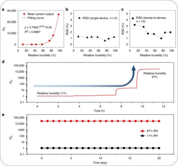 NaCl������ֽʪ�ȴ�������ʪ�ȴ������ܡ��ظ��Ժͳ����ȶ���