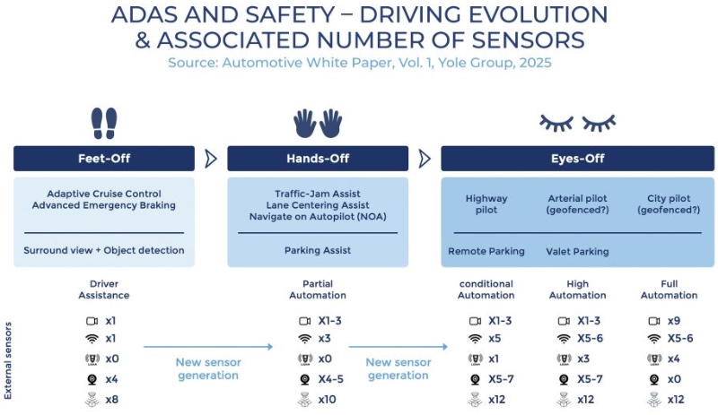  �Զ���ʻ�������䷢չ