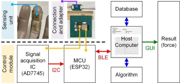 传输端口中传感单元与控制模块的架构及关联关系,及其与数据库、算法和GUI的交互关系。