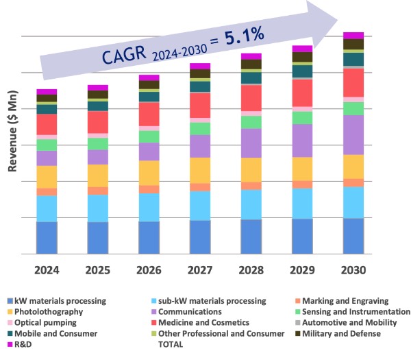 2024-2030年按应用细分的激光器市场规模预测