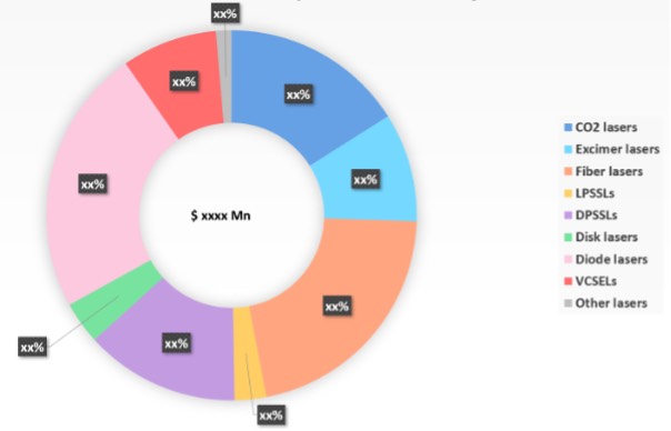 2024年按技术细分的激光器市场份额