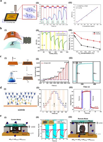 ���ڼ��NH₃��H₂��ʪ�ȵĻ���LIG�����崫����