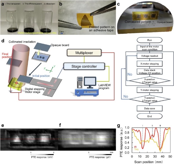 基于全印刷技术制备的碳纳米管薄膜光热电(PTE)传感器的宽带成像性能