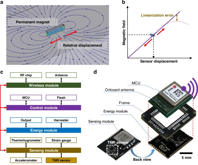 基于TMR磁传感器的无线位移监测微系统
