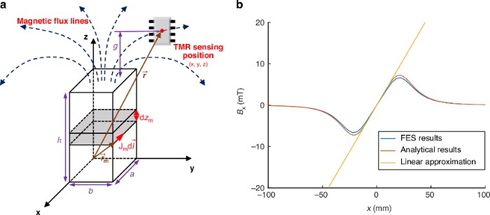 测量方法的基本原理