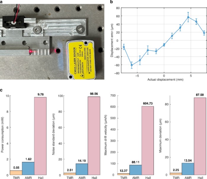 高精度位移监测微系统的性能表征