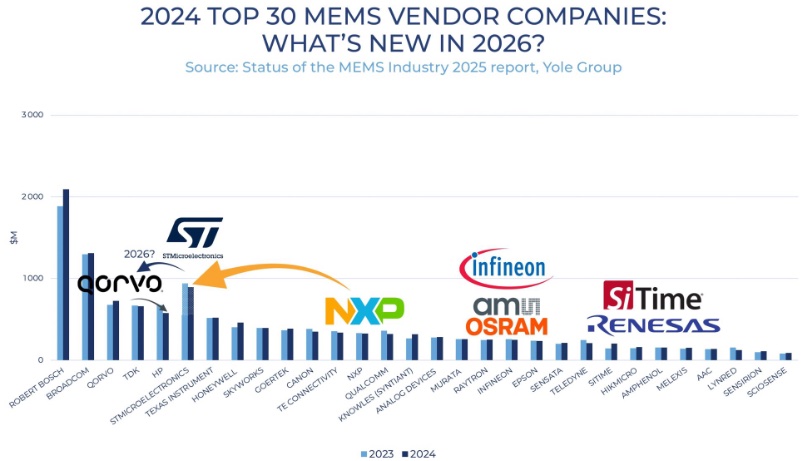  MEMS��ҵ���ڷ����Ķ�����ҵ�������ʲ�������Ϊ��MEMS����Ӫ��������Ӱ��