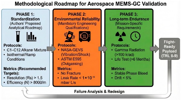 MEMS微型气相色谱柱从实验室原型向可飞行仪器转化的方法学验证路线图