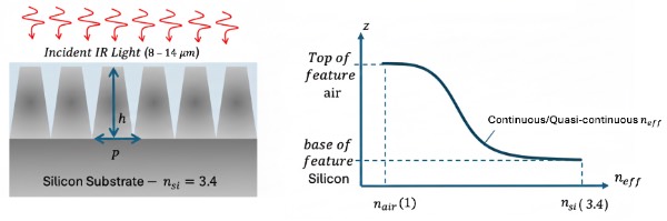 “蛾眼”仿生硅表面示意图及其有效折射率分布图