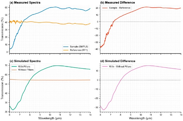 是否有单面柱的硅样品的透射光谱及差分分析