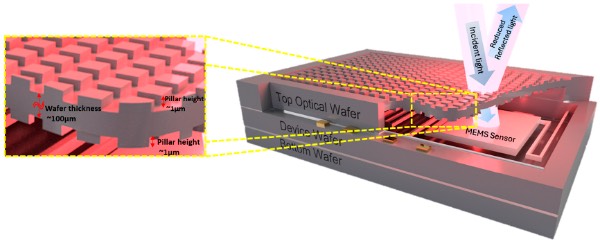 所提出器件的晶圆级封装架构:其顶部光学窗口的两个表面均采用“蛾眼”图案化,通过晶圆键合保持密封真空密封,显著提升入射光传输到底层MEMS传感器的透射效率。