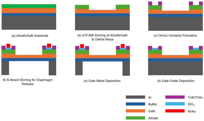 MEMS压力传感器制造工艺流程示意图