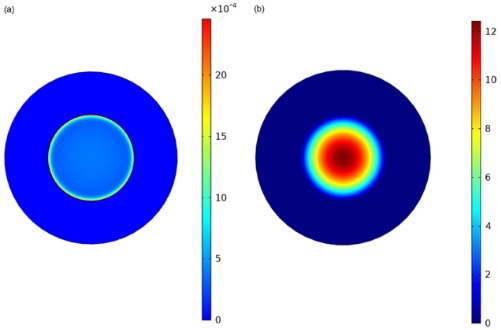 图4 仿真结果:(a)基于COMSOL有限元方法计算得到的AlGaN/GaN膜片上的应变分布;(b)膜片在施加压力变化(35 kPa)下的位移情况。