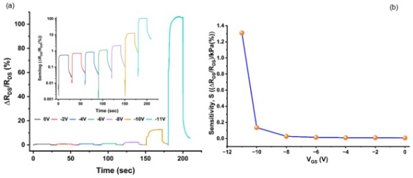 (a)在室温下,不同栅极偏压下,漏源电阻随施加压力变化(80 kPa)的响应;(b)在室温下测得的压力传感器的灵敏度随栅极电压的变化曲线。