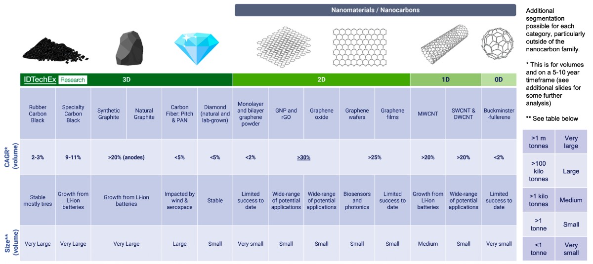 先进碳材料概览
