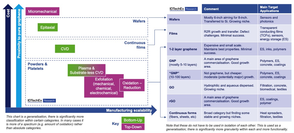 石墨烯材料概览