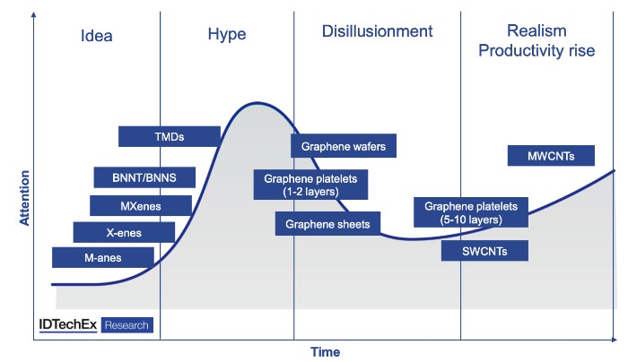 石墨烯技术炒作曲线