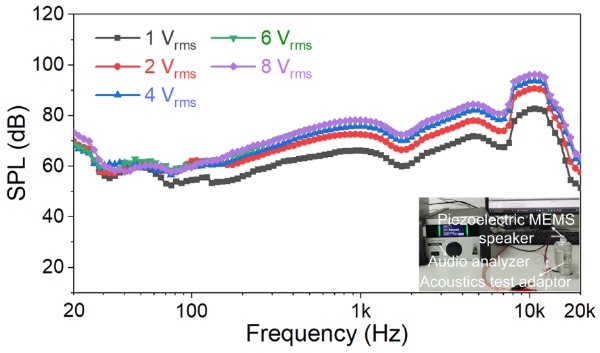压电MEMS扬声器在不同驱动电压下的声压曲线
