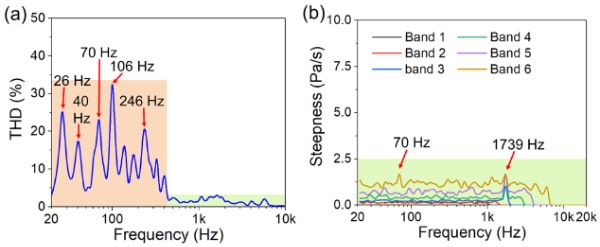 压电MEMS扬声器的总谐波失真与陡峭度(1 Vrms驱动)