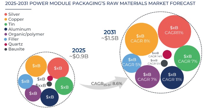 功率模块封装原材料市场预测:将从2025年的9亿美元增长到2031年的15亿美元,复合年增长率为8.6%