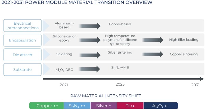 2021年至2031年功率模块封装材料演变趋势